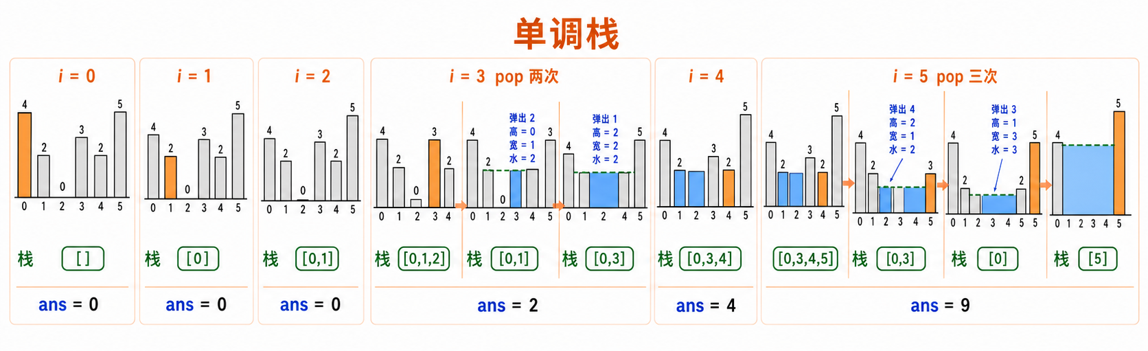 单调栈图解